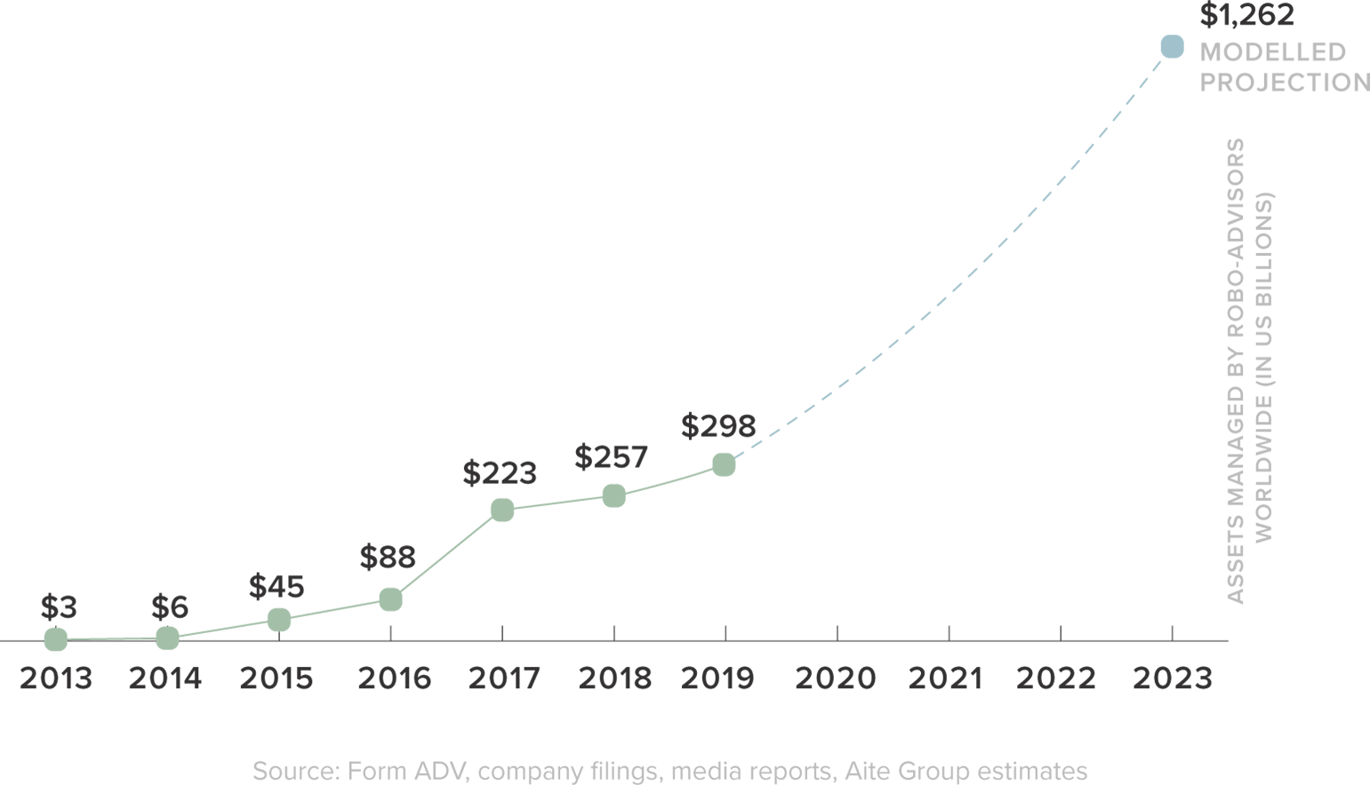 Assets Managed on Digital Investment Platforms - Aite Group